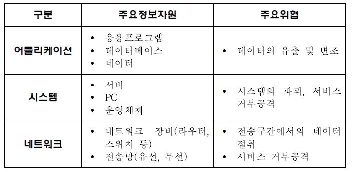 정보시스템 Topology 기준 보안위협 분류