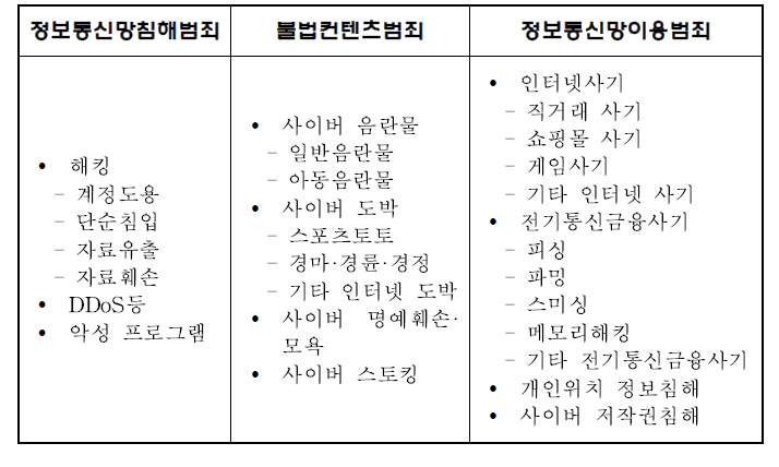 2014년 이후 경찰청 사이버범죄 분류