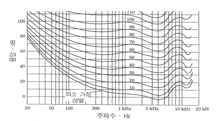 등라우드니스 곡선에 따른 특징