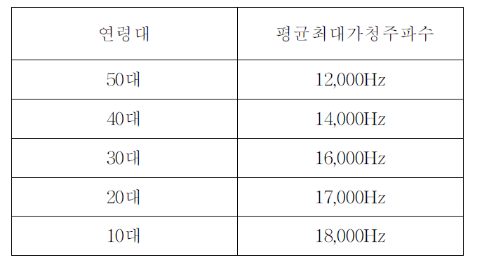 연령별 평균 최대가청주파수