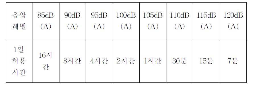 음압레벨에 따른 허용 청취 시간