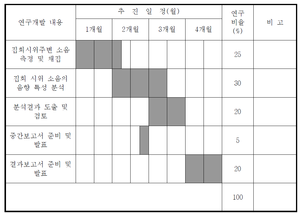 연구추진일정표