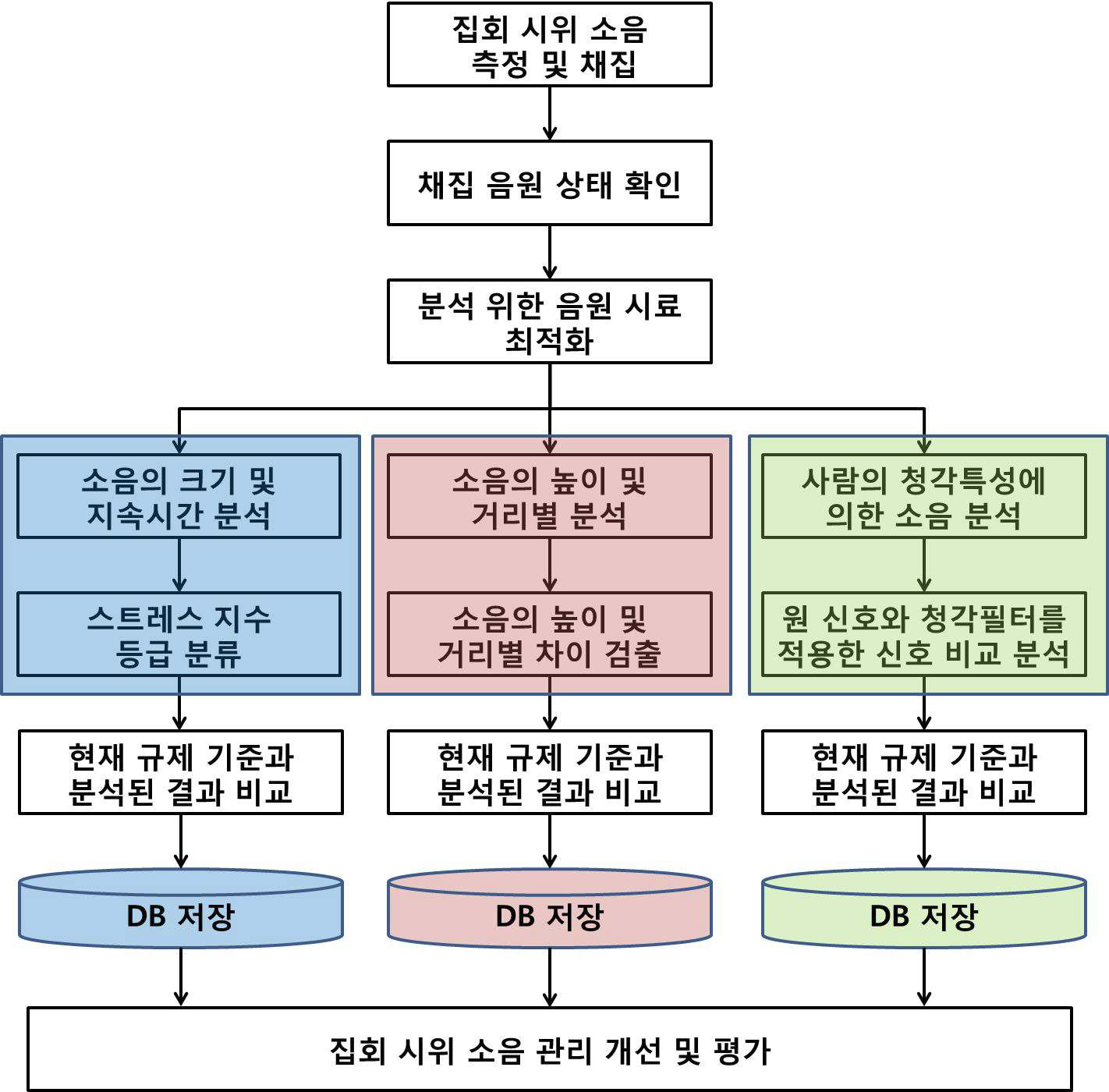 프로젝트 진행 세부계획 순서도