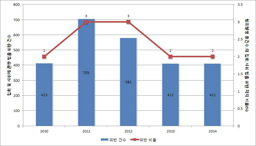 집회 시위 법률 위반 발생 추이