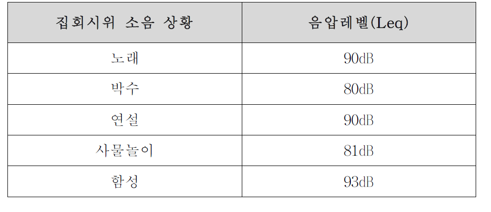 집회 소음 현황별 평균 음압레벨