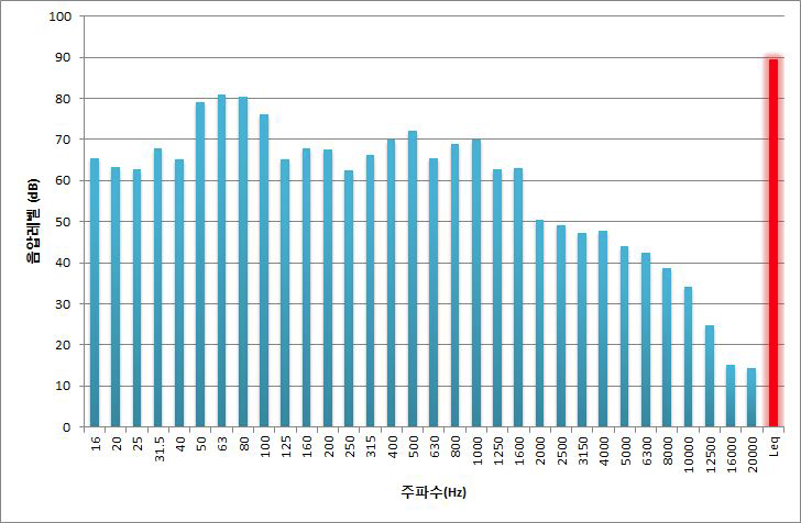 노래 상황일 때 집회시위 소음 주파수 분석(Leq:　89dB)