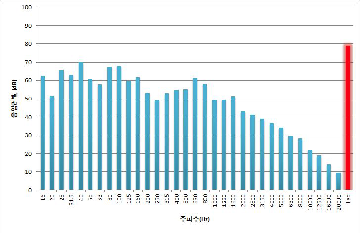 박수 상황일 때 집회시위 소음 주파수 분석(Leq:　79dB)