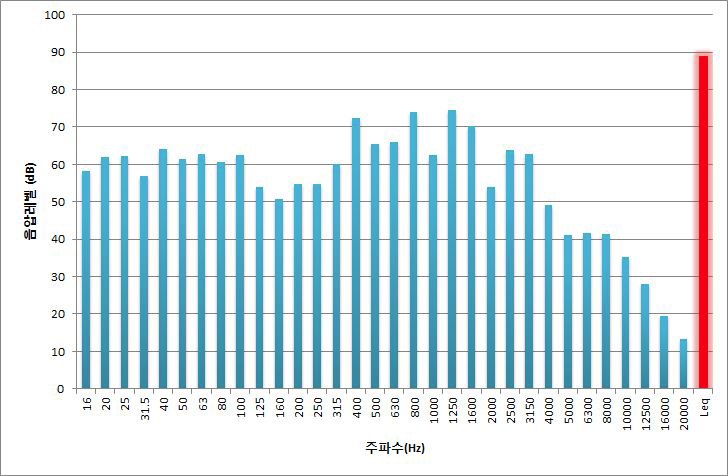 연설 상황일 때 집회시위 소음 주파수 분석(Leq:89dB)