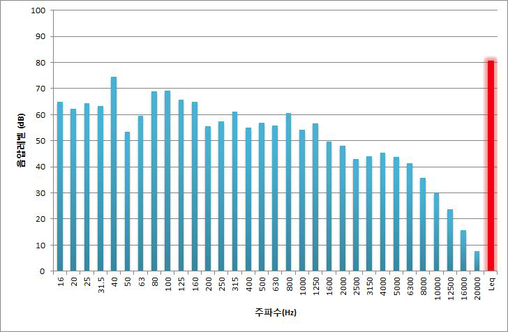 사물놀이 상황일 때 집회시위 소음 주파수 분석(Leq:81dB)