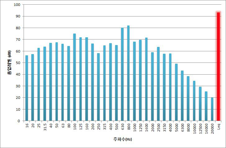 함성 상황일 때 집회시위 소음 주파수 분석(Leq:93dB)