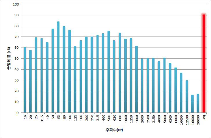 노래 상황일 때 집회시위 소음 주파수 분석(Leq:　91dB)