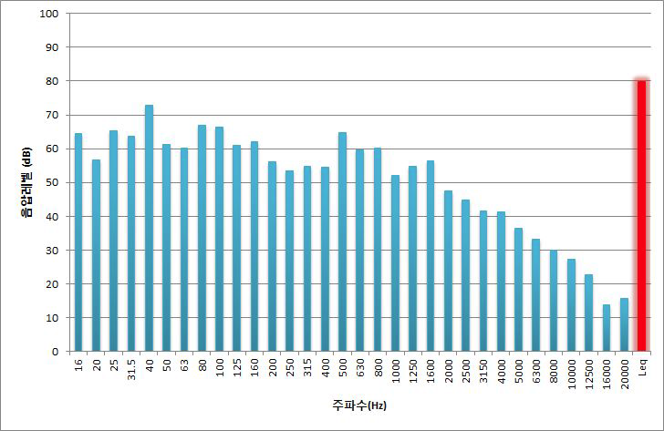 박수 상황일 때 집회시위 소음 주파수 분석(Leq:　80dB)