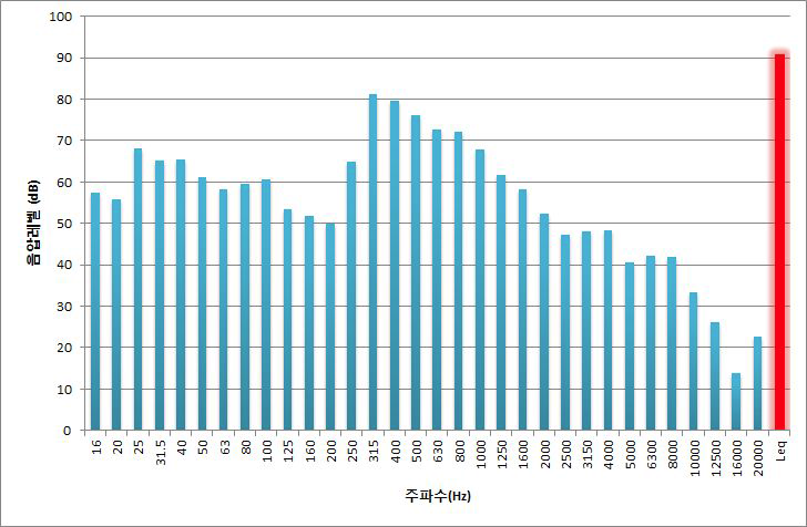 연설 상황일 때 집회시위 소음 주파수 분석(Leq:91dB)