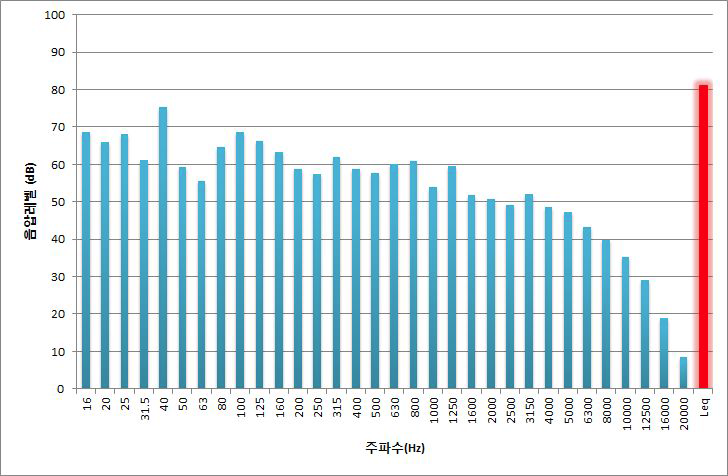 사물놀이 상황일 때 집회시위 소음 주파수 분석(Leq:81dB)