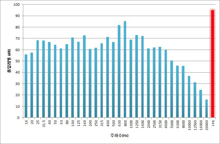 함성 상황일 때 집회시위 소음 주파수 분석(Leq:95dB)