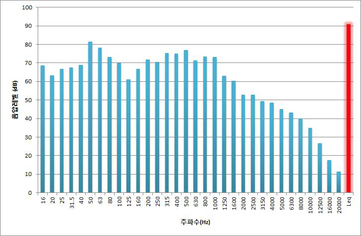 노래 상황일 때 집회시위 소음 주파수 분석(Leq:　91dB)