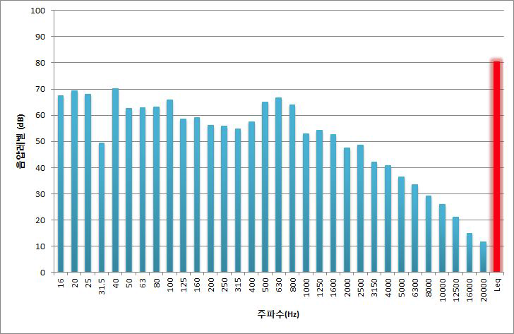 박수 상황일 때 집회시위 소음 주파수 분석(Leq:　80dB)