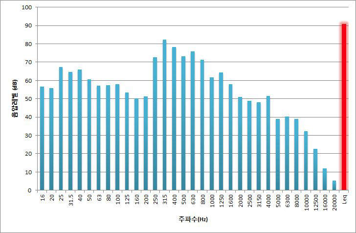 연설 상황일 때 집회시위 소음 주파수 분석(Leq:91dB)