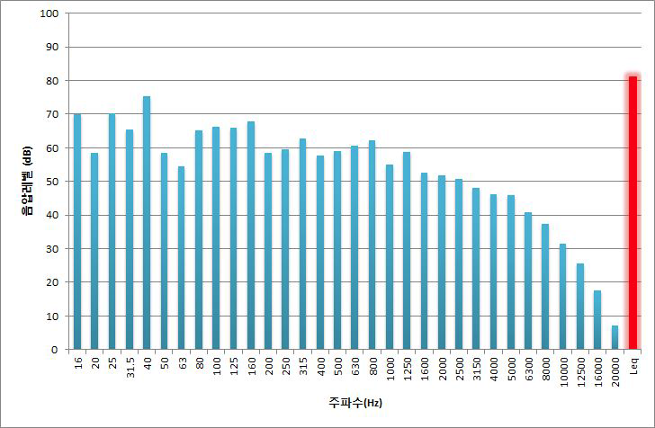 사물놀이 상황일 때 집회시위 소음 주파수 분석(Leq:81dB)