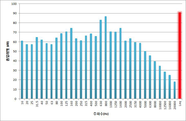 함성 상황일 때 집회시위 소음 주파수 분석(Leq:91dB)