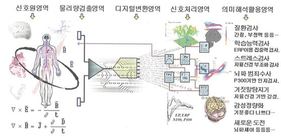 인체신호계측,신호처리,활용의 전체적인 구성 흐름도