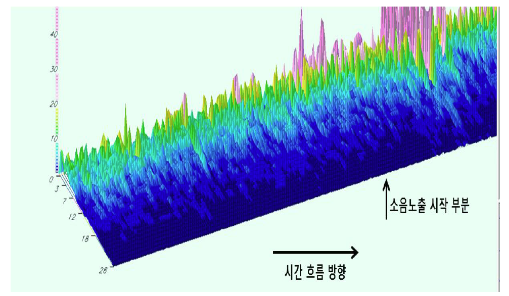 소음 노출과 시간변화에 따른 뇌파상태 변화(우뇌부분)