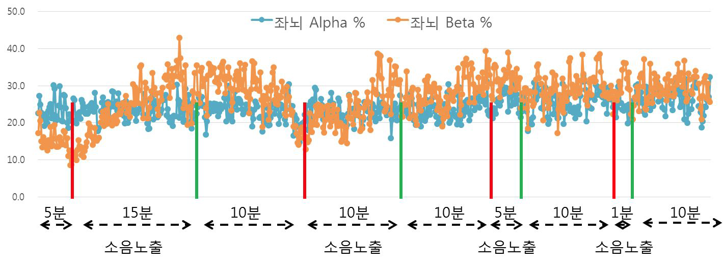 소음 노출과 휴식시간에 따른 뇌파변화