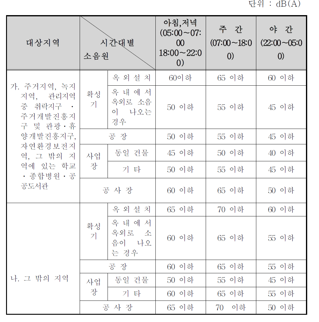 생활소음규제기준