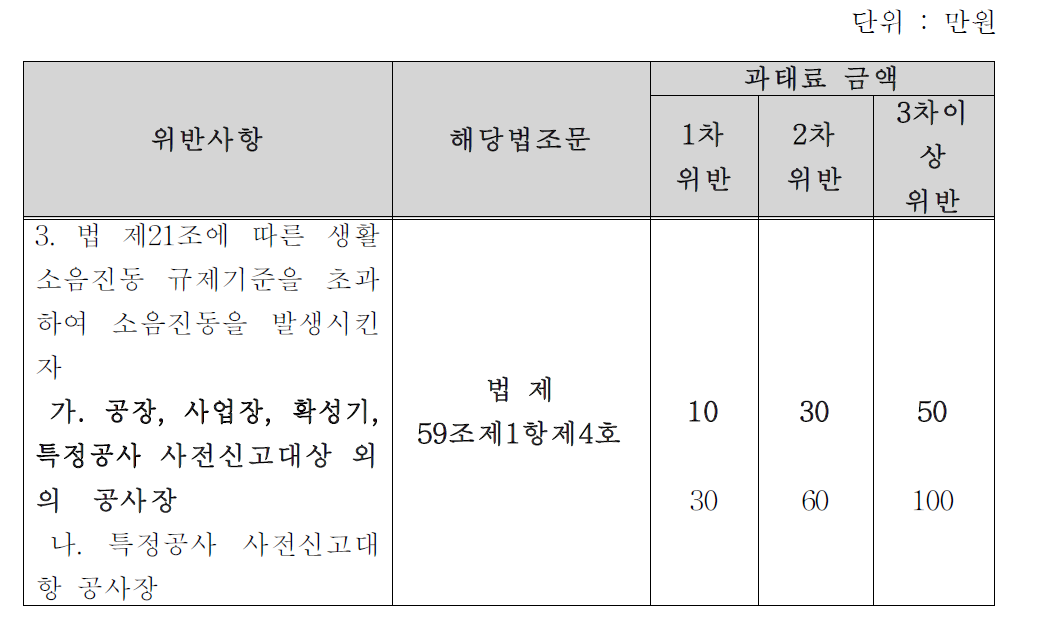 생활소음ᆞ진동의 규제와 관련한 과태료