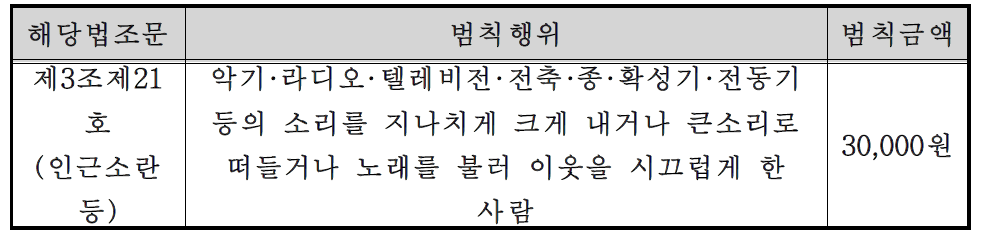 과태료의 부과기준