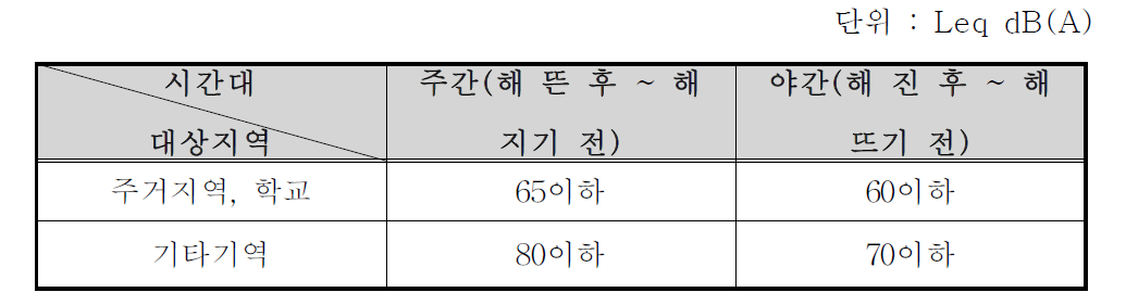 집회 및 시위에 관한 법률에 의한 확성기 소음 과태료 부과기준