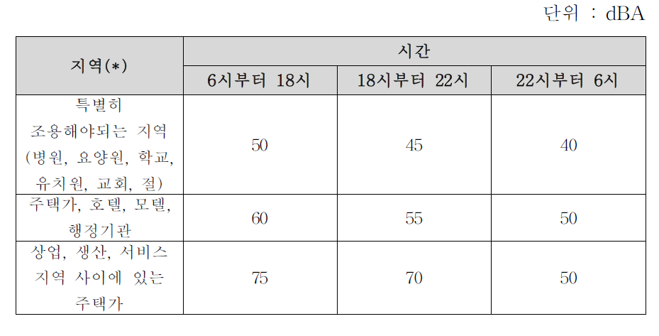 베트남 소음 레벨 규정