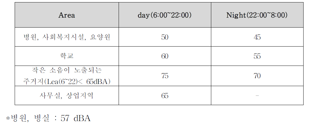 1992년 12월31일에 제정된 뒤 1995년 5월5일에 개정된 소음 규제법의 도로 교통소음 노출 한도