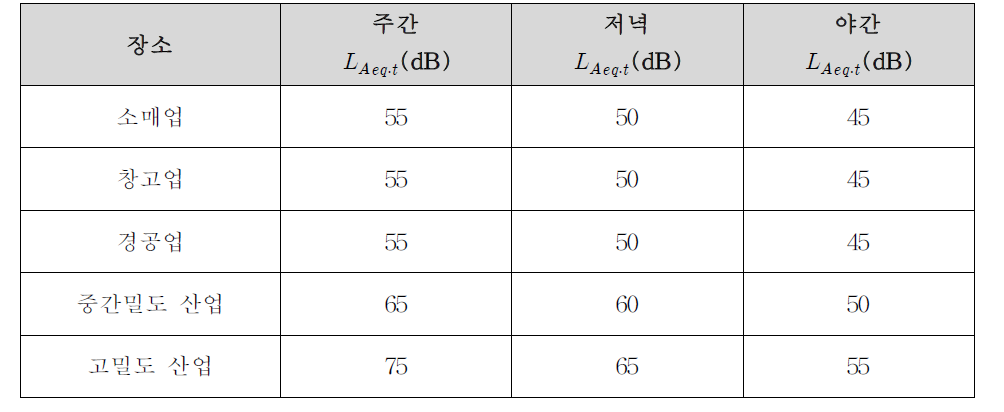 사우디 아라비아 소음 관련 규제 음압 레벨