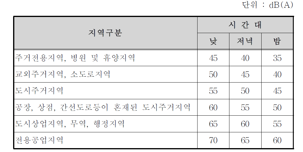 ISO 소음 환경기준 권고치