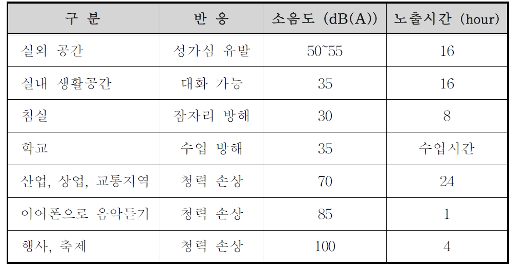 WHO 권장 지역 소음 기준