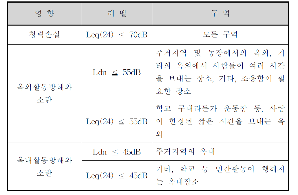 주거지역 소음환경기준