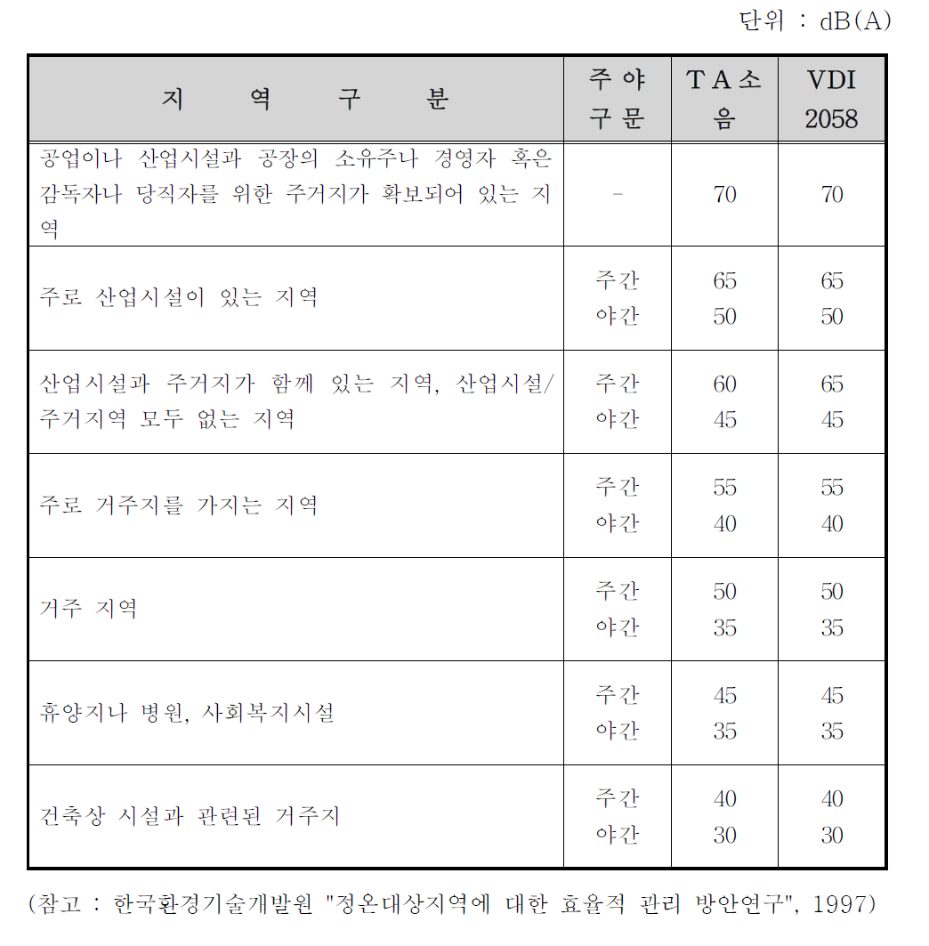 TA(New Technical Instruction)과 독일기술자협회(VDI) 2058의 소음기준