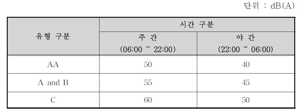 도로 인근 지역 외 소음기준