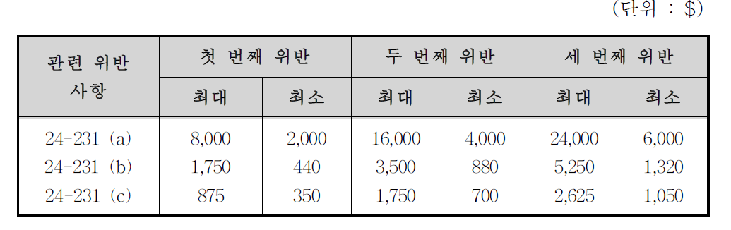 뉴욕시의 과태료 부과기준