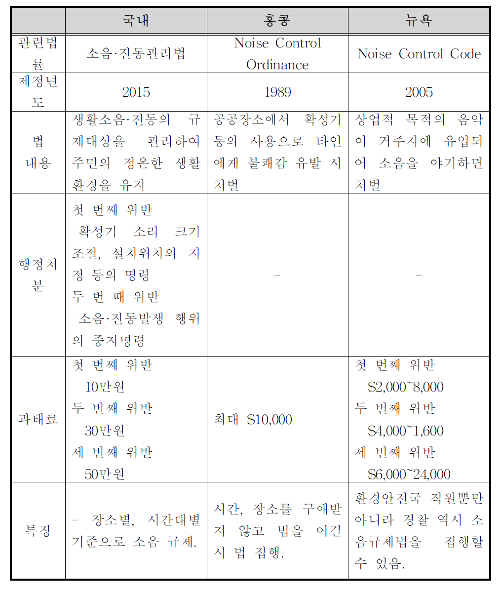 국내와 국외의 집회 소음 관련 법 비교