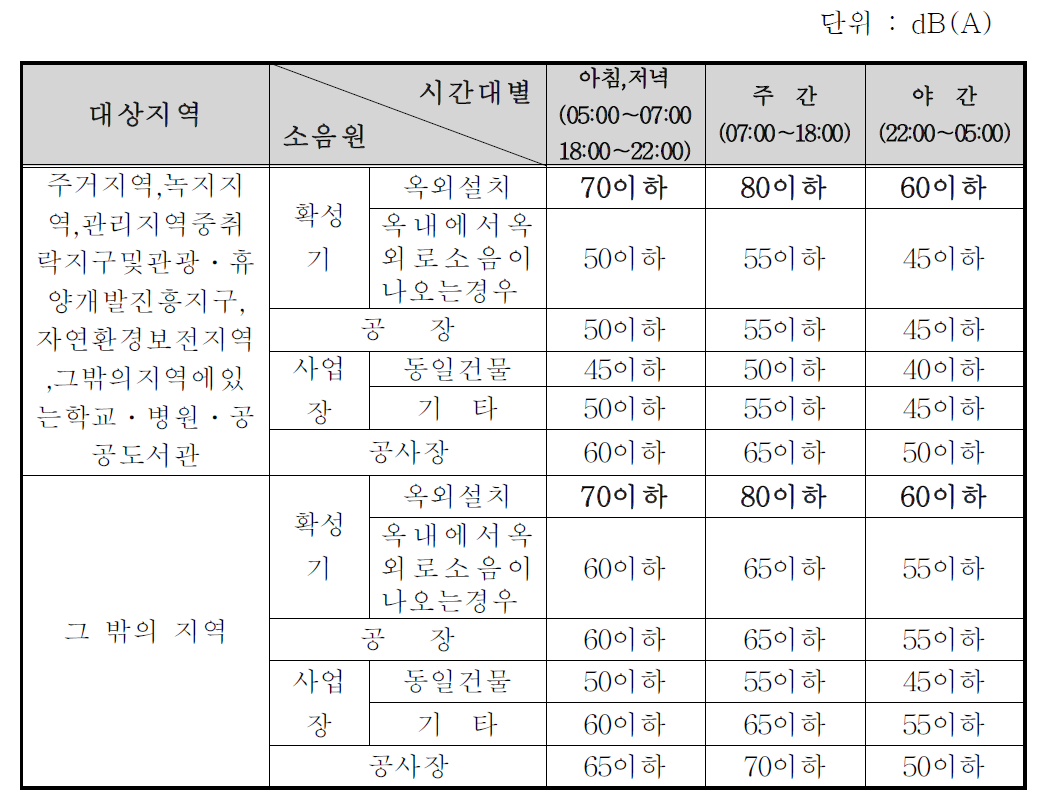 현행 생활소음규제기준