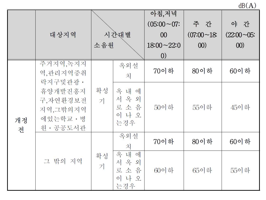 생활소음규제기준 개선안