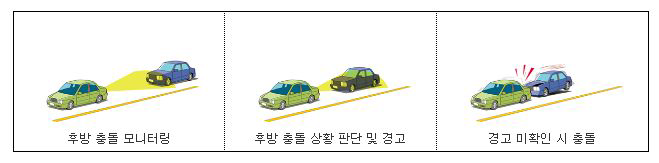 후방충돌 경고장치