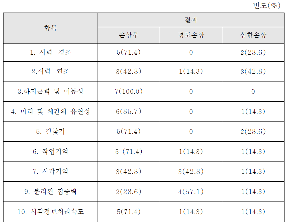 Driving Health Inventory (DHI) 결과