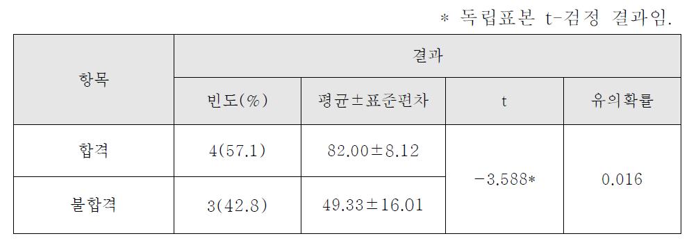 실제 도로 주생 수행 결과 합격그룹과 불합격 그룹 간의 운전수행 능력의 평균차이