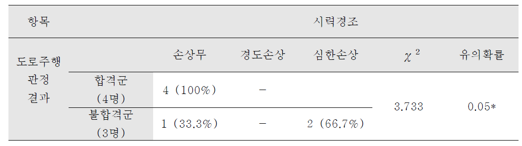 시력-경조 항목과 주행 결과와의 상관성