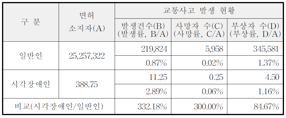 일반인과 시각장애인의 교통사고 발생 비교