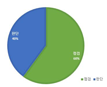 트럭 운전에 대한 운전자의 운동 행동 중요도 (상위 50%)