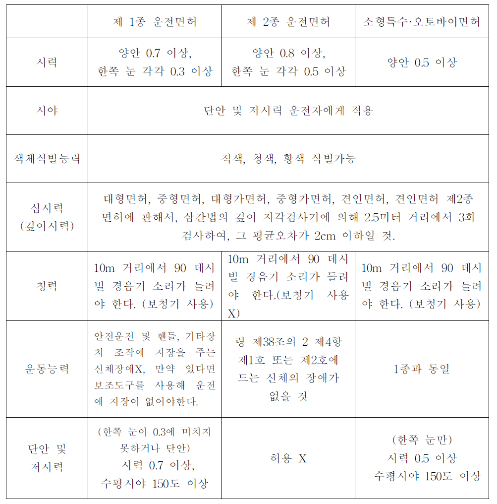 신체조건에 대한 적성검사 항목